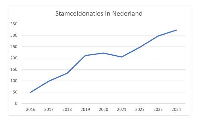 Grafiek stamceldonaties