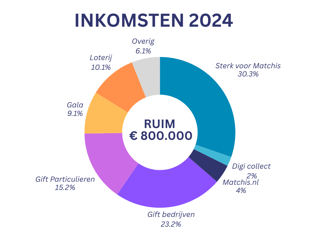 Inkomsten fonds
